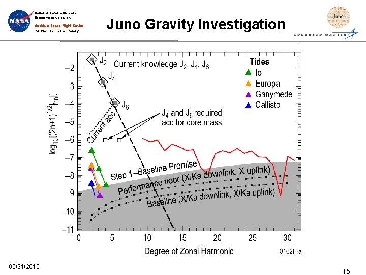 National Aeronautics and Space Administration Goddard Space Flight Center Jet Propulsion Laboratory 05/31/2015 Juno