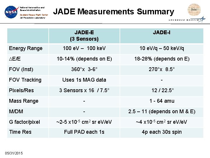 National Aeronautics and Space Administration Goddard Space Flight Center Jet Propulsion Laboratory JADE Measurements