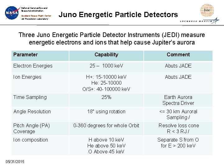 National Aeronautics and Space Administration Goddard Space Flight Center Jet Propulsion Laboratory Juno Energetic