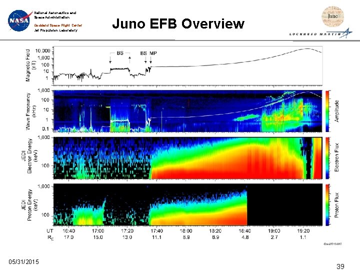 National Aeronautics and Space Administration Goddard Space Flight Center Jet Propulsion Laboratory 05/31/2015 Juno