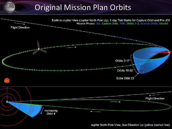 Original Mission Plan Orbits 