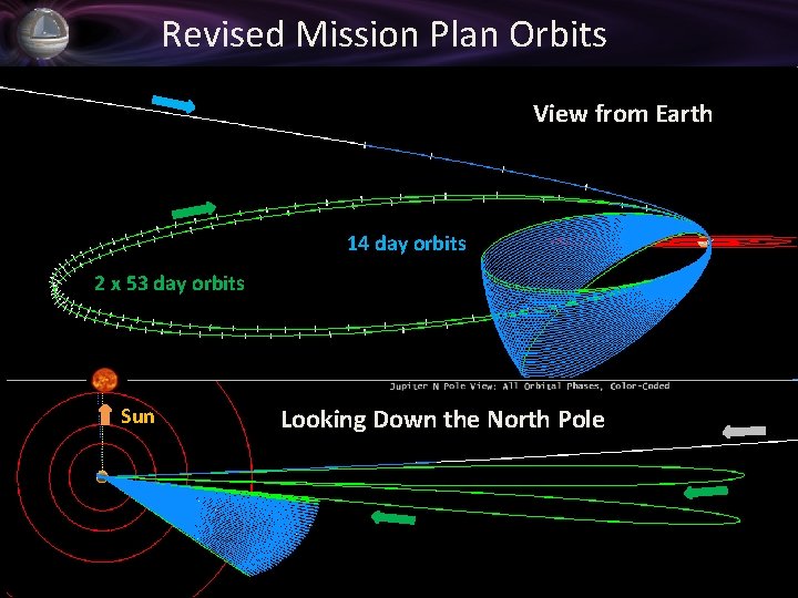 Revised Mission Plan Orbits View from Earth 14 day orbits 2 x 53 day