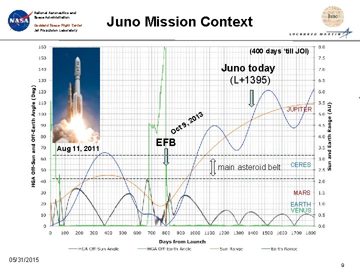 National Aeronautics and Space Administration Goddard Space Flight Center Jet Propulsion Laboratory Juno Mission