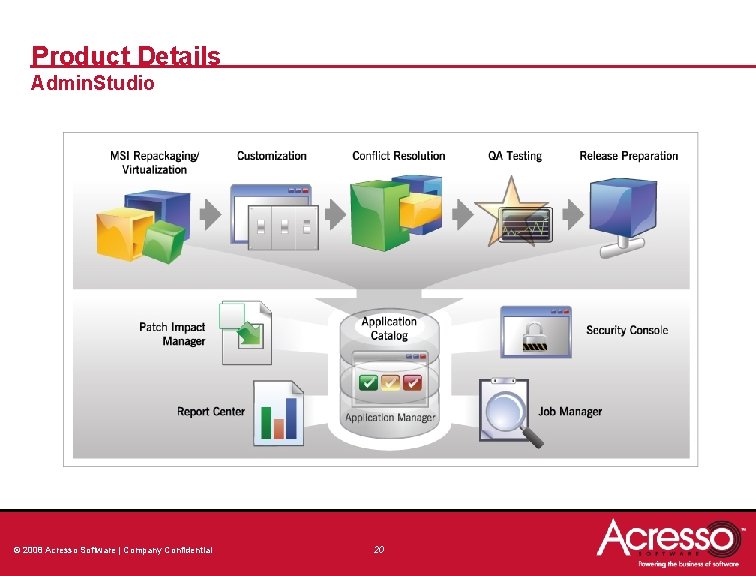 Product Details Admin. Studio © 2008 Acresso Software | Company Confidential 20 Product Details Admin. Studio © 2008 Acresso Software | Company Confidential 20