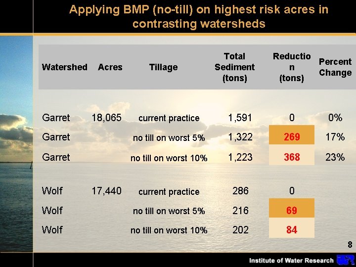 Applying BMP (no-till) on highest risk acres in contrasting watersheds Watershed Garret Acres Reductio