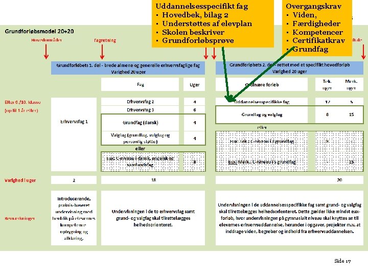 Uddannelsesspecifikt fag • Hovedbek, bilag 2 • Understøttes af elevplan • Skolen beskriver •