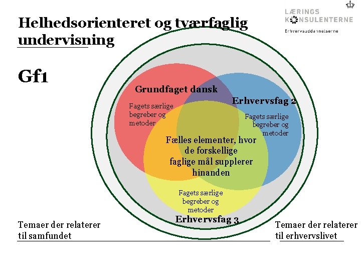 Helhedsorienteret og tværfaglig undervisning Gf 1 Grundfaget dansk Erhvervsfag 2 Fagets særlige begreber og