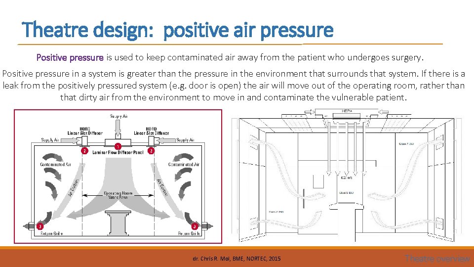 Theatre design: positive air pressure Positive pressure is used to keep contaminated air away