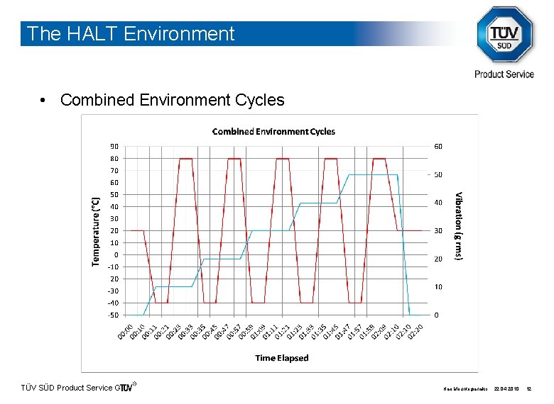 The HALT Environment • Combined Environment Cycles TÜV SÜD Product Service Gmb. H Hari