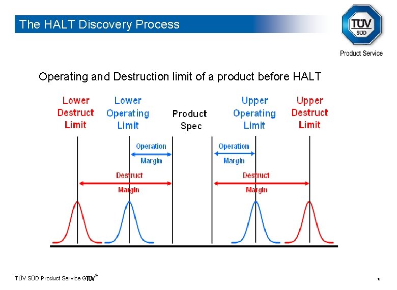 The HALT Discovery Process Operating and Destruction limit of a product before HALT TÜV