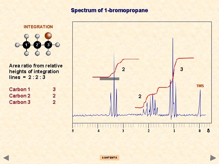 Spectrum of 1 -bromopropane INTEGRATION 1 2 3 Area ratio from relative heights of