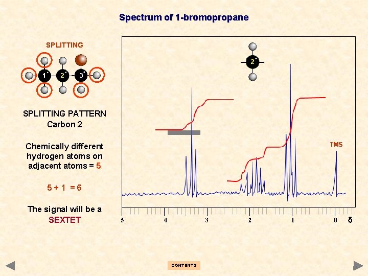 Spectrum of 1 -bromopropane SPLITTING 2 1 2 3 SPLITTING PATTERN Carbon 2 TMS