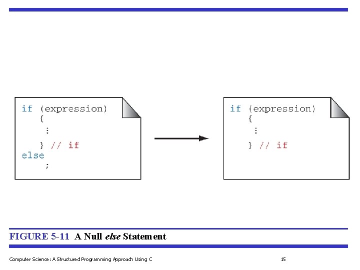 FIGURE 5 -11 A Null else Statement Computer Science: A Structured Programming Approach Using