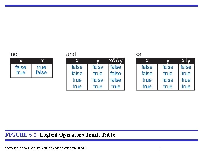 FIGURE 5 -2 Logical Operators Truth Table Computer Science: A Structured Programming Approach Using