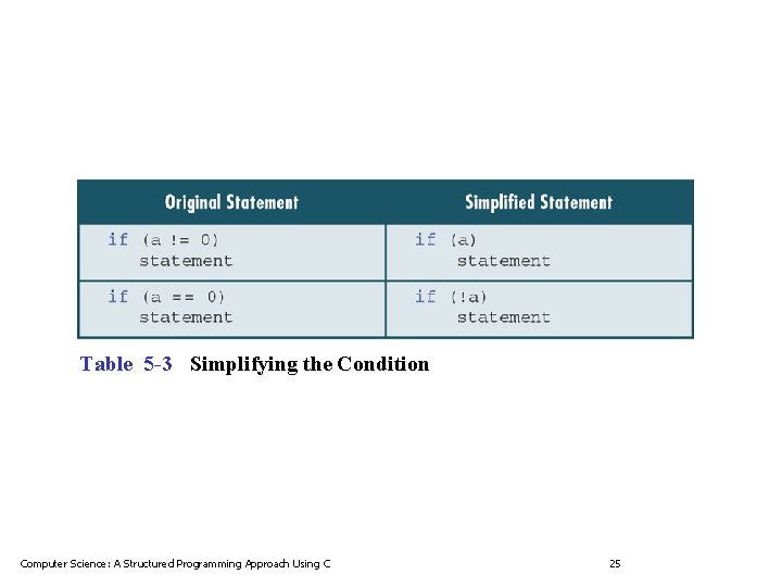 Table 5 -3 Simplifying the Condition Computer Science: A Structured Programming Approach Using C