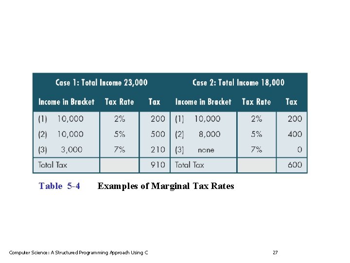 Table 5 -4 Examples of Marginal Tax Rates Computer Science: A Structured Programming Approach