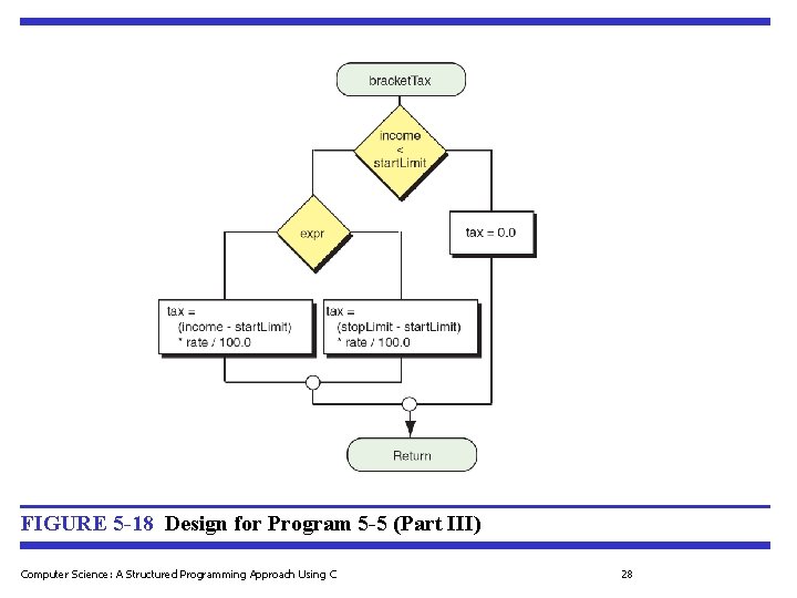 FIGURE 5 -18 Design for Program 5 -5 (Part III) Computer Science: A Structured