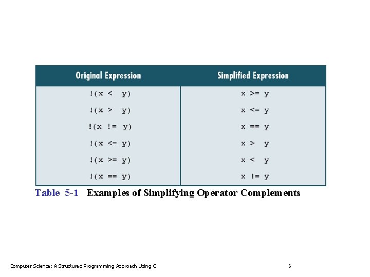 Table 5 -1 Examples of Simplifying Operator Complements Computer Science: A Structured Programming Approach