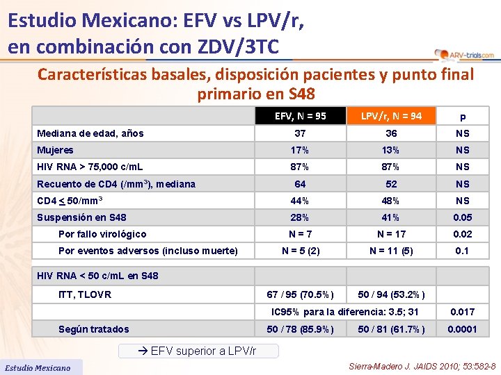 Estudio Mexicano: EFV vs LPV/r, en combinación con ZDV/3 TC Características basales, disposición pacientes
