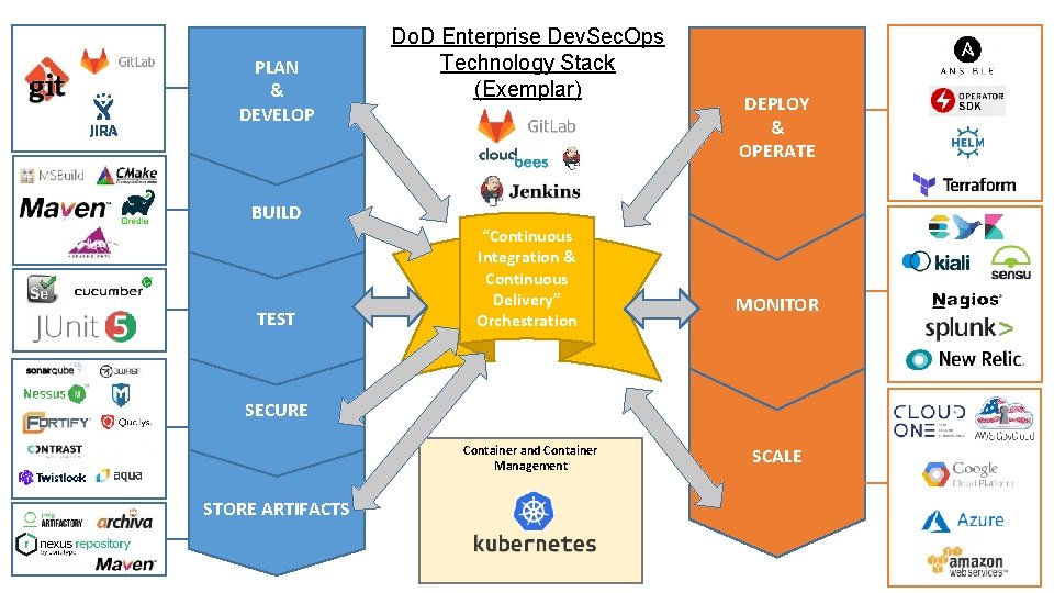 PLAN & DEVELOP Do. D Enterprise Dev. Sec. Ops Technology Stack (Exemplar) DEPLOY &