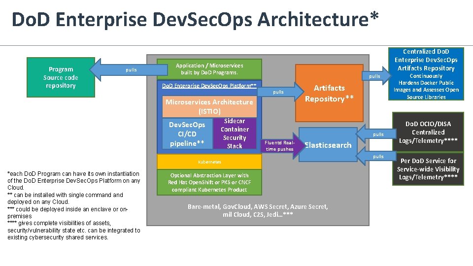 Do. D Enterprise Dev. Sec. Ops Architecture* Program Source code repository pulls Centralized Do.