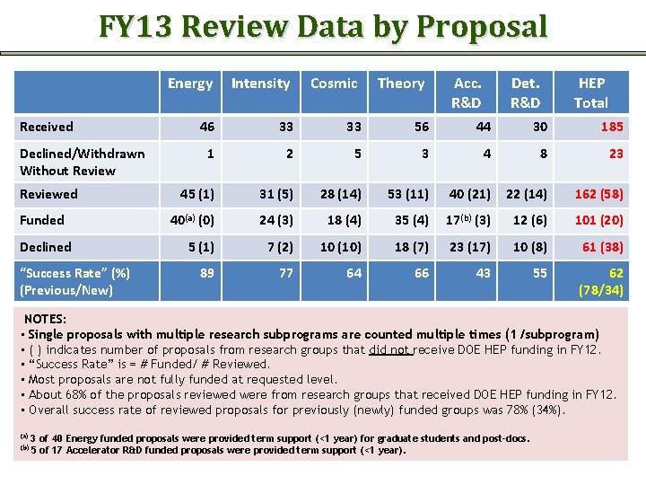 FY 13 Review Data by Proposal Received Declined/Withdrawn Without Reviewed Funded Declined “Success Rate”