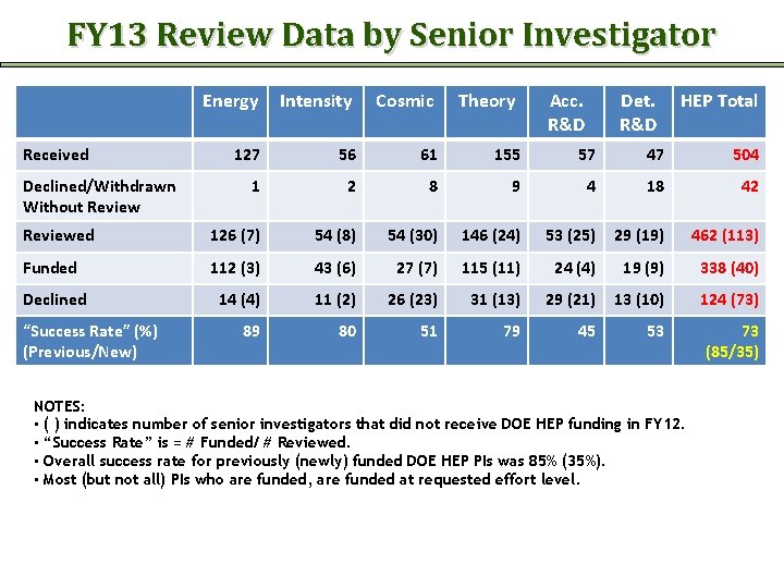FY 13 Review Data by Senior Investigator Energy Intensity Cosmic Theory 127 56 61
