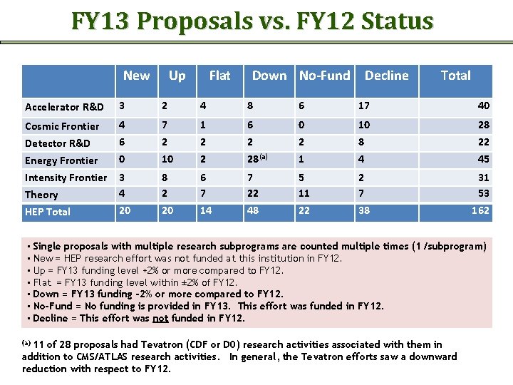 FY 13 Proposals vs. FY 12 Status New Up Flat Down No-Fund Decline Total