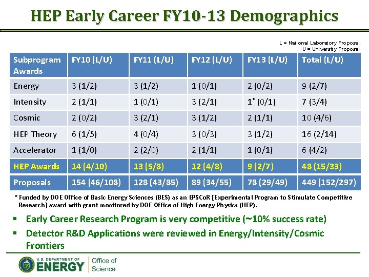 HEP Early Career FY 10 -13 Demographics L = National Laboratory Proposal U =