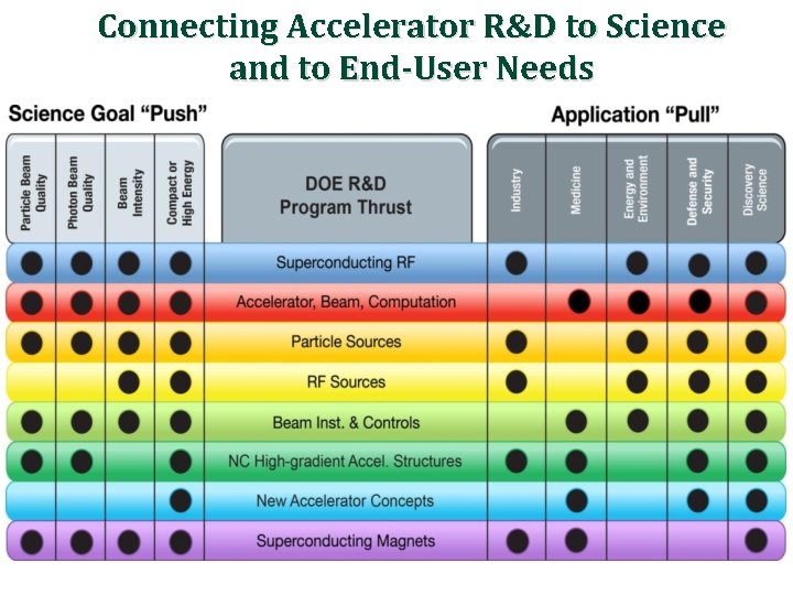 Connecting Accelerator R&D to Science and to End-User Needs 