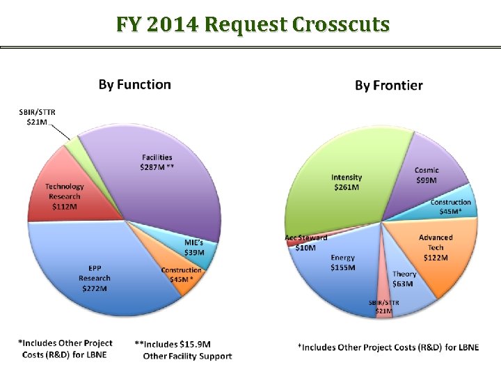 FY 2014 Request Crosscuts 