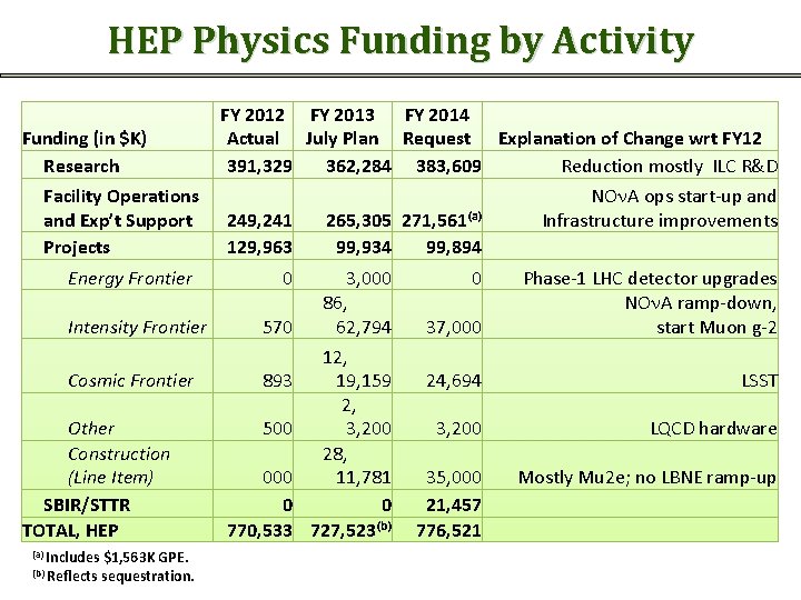 HEP Physics Funding by Activity Funding (in $K) Research Facility Operations and Exp’t Support