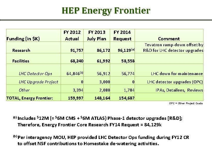 HEP Energy Frontier Funding (in $K) FY 2012 Actual FY 2013 July Plan FY