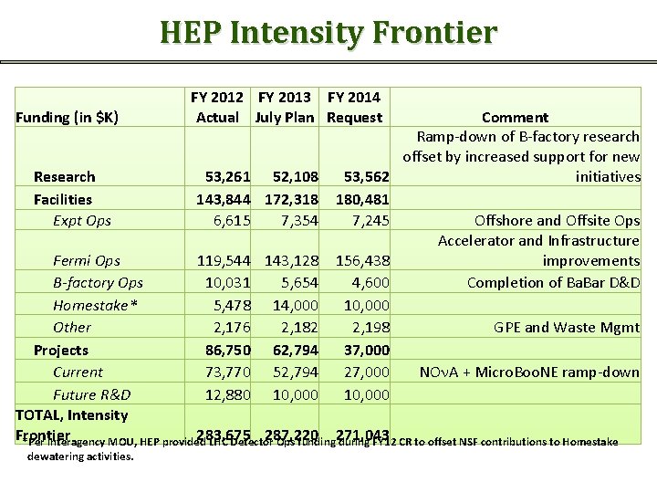 HEP Intensity Frontier Funding (in $K) Research Facilities Expt Ops FY 2012 FY 2013