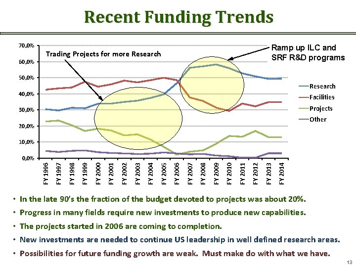 Recent Funding Trends 70, 0% 60, 0% Ramp up ILC and SRF R&D programs