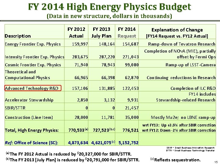 FY 2014 High Energy Physics Budget (Data in new structure, dollars in thousands) Description