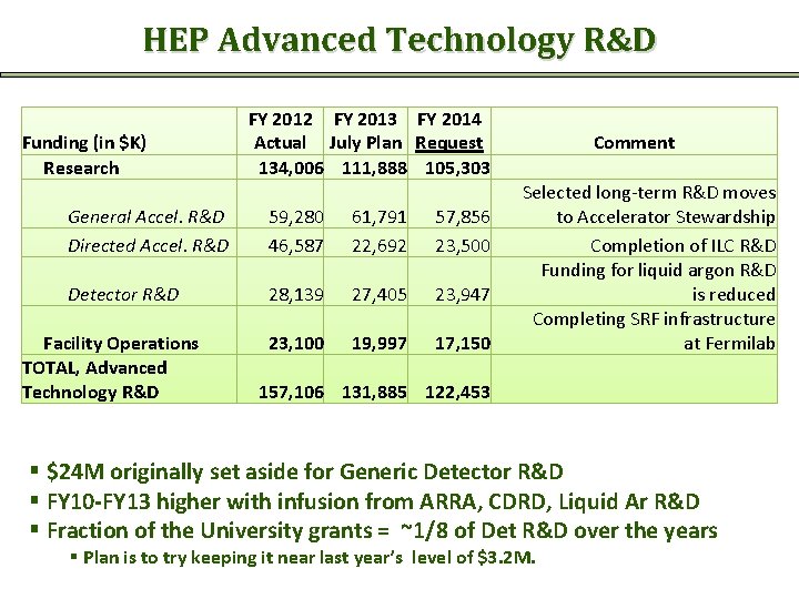 HEP Advanced Technology R&D Funding (in $K) Research FY 2012 FY 2013 FY 2014