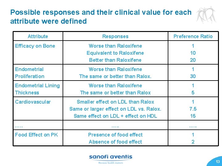 Possible responses and their clinical value for each attribute were defined Attribute Responses Preference