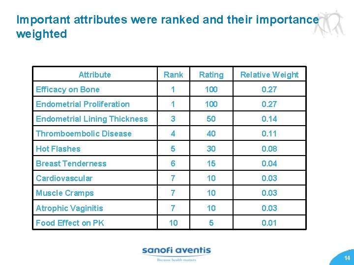 Important attributes were ranked and their importance weighted Attribute Rank Rating Relative Weight Efficacy