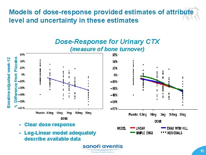 Models of dose-response provided estimates of attribute level and uncertainty in these estimates Dose-Response