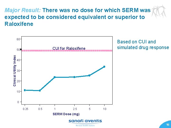 Major Result: There was no dose for which SERM was expected to be considered