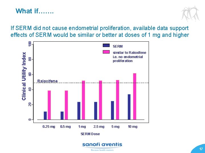 What if……. SERM 60 80 similar to Raloxifene i. e. no endometrial proliferation 20