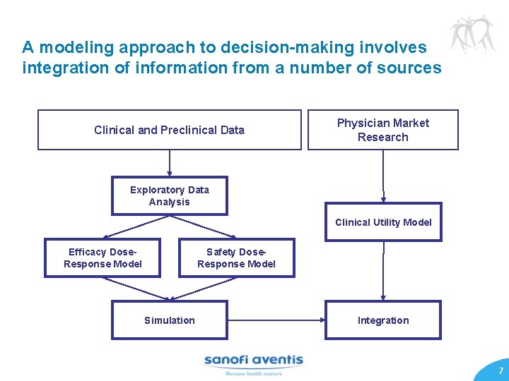 A modeling approach to decision-making involves integration of information from a number of sources