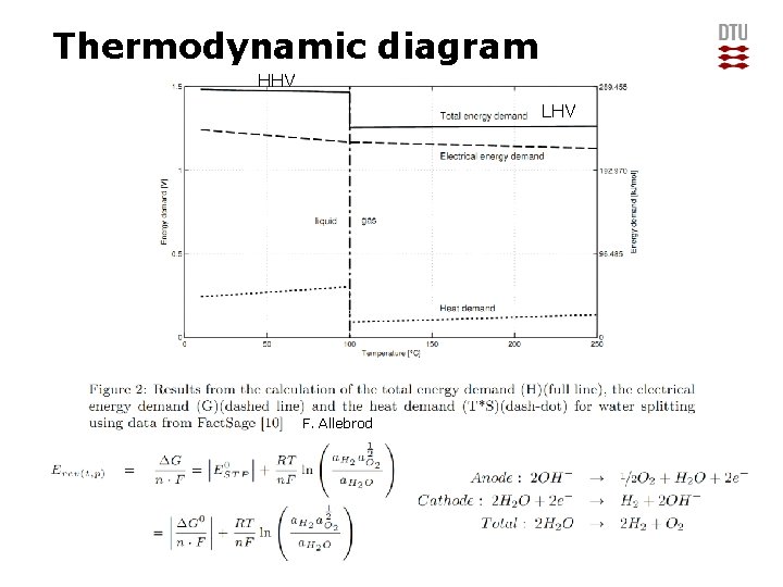 Thermodynamic diagram HHV LHV F. Allebrod DTU Energy Conversion, Technical University of Denmark 
