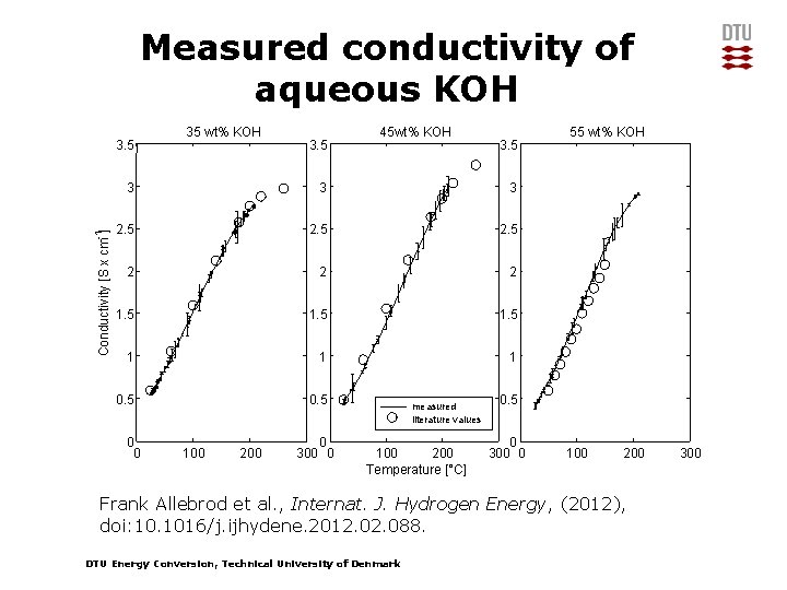 Measured conductivity of aqueous KOH Conductivity [S x cm-1] 3. 5 35 wt% KOH