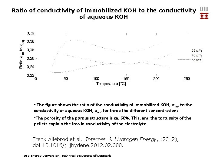 Ratio of conductivity of immobilized KOH to the conductivity of aqueous KOH • The