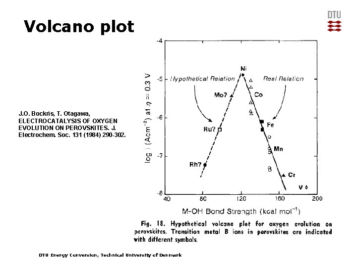 Volcano plot J. O. Bockris, T. Otagawa, ELECTROCATALYSIS OF OXYGEN EVOLUTION ON PEROVSKITES. J.