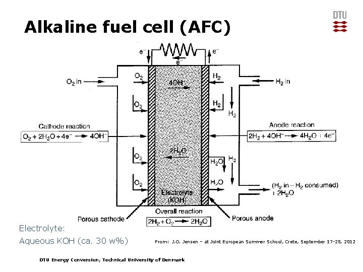Alkaline fuel cell (AFC) Electrolyte: Aqueous KOH (ca. 30 w%) From: J. O. Jensen