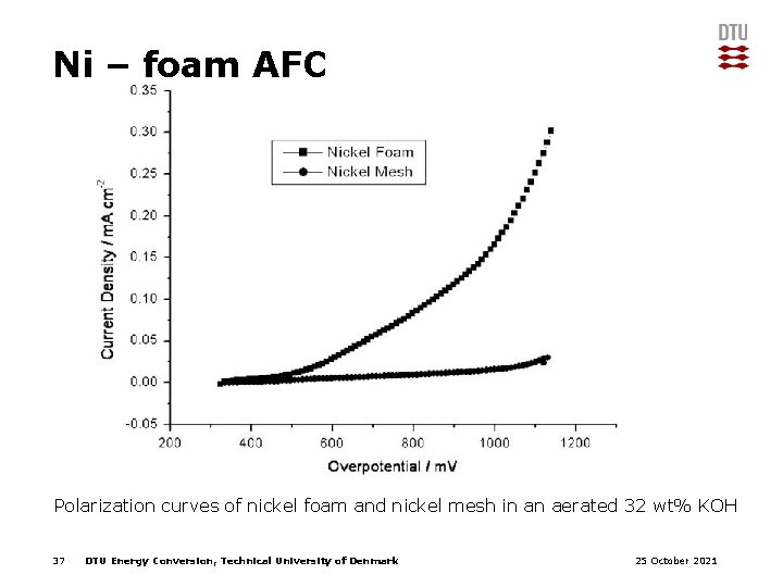 Ni – foam AFC Polarization curves of nickel foam and nickel mesh in an
