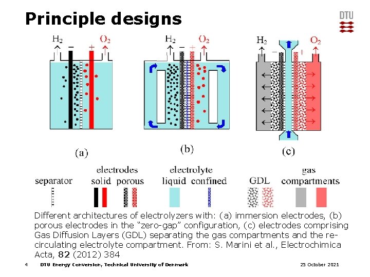 Principle designs Different architectures of electrolyzers with: (a) immersion electrodes, (b) porous electrodes in